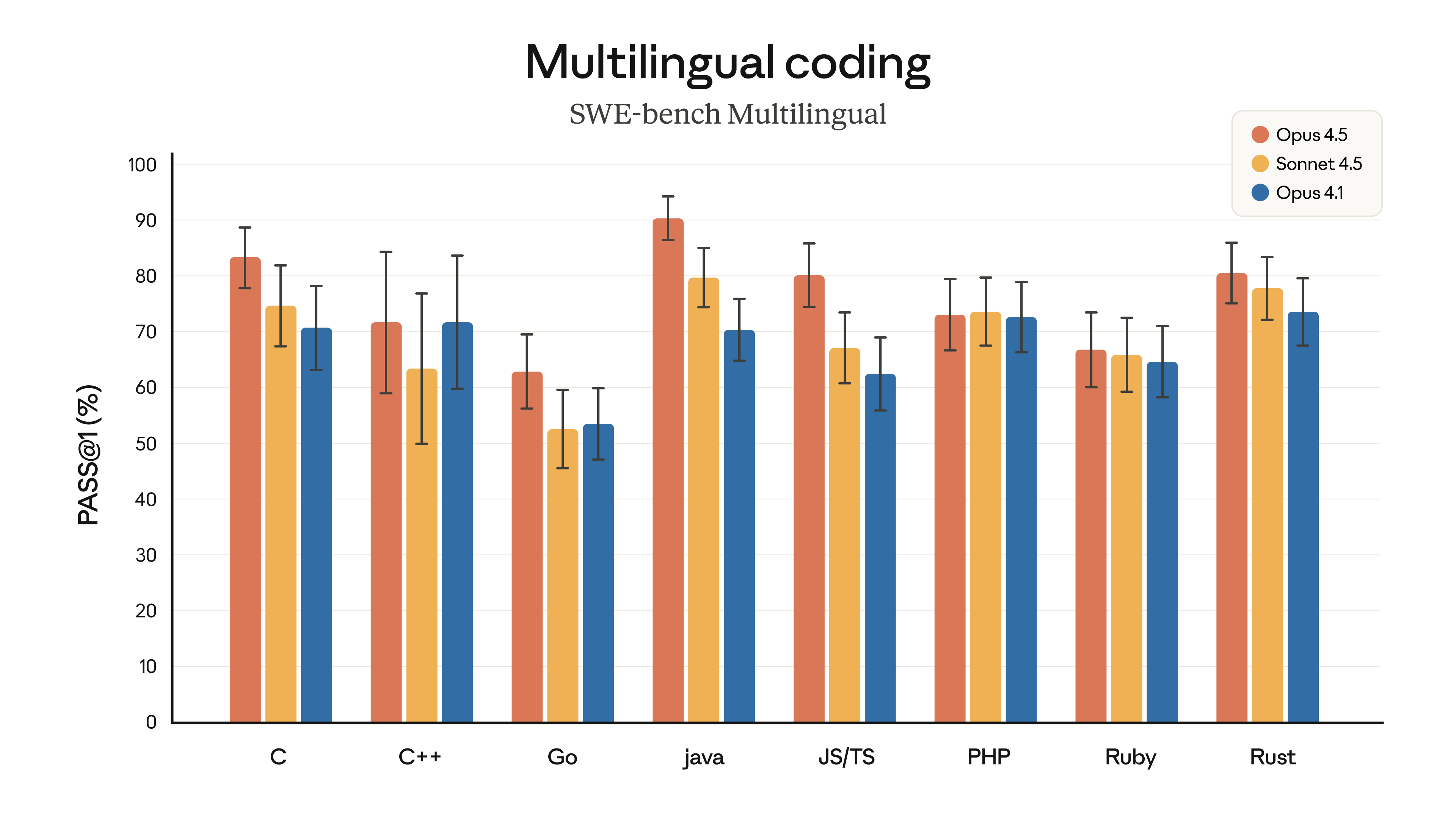 Multilingual Coding Performance