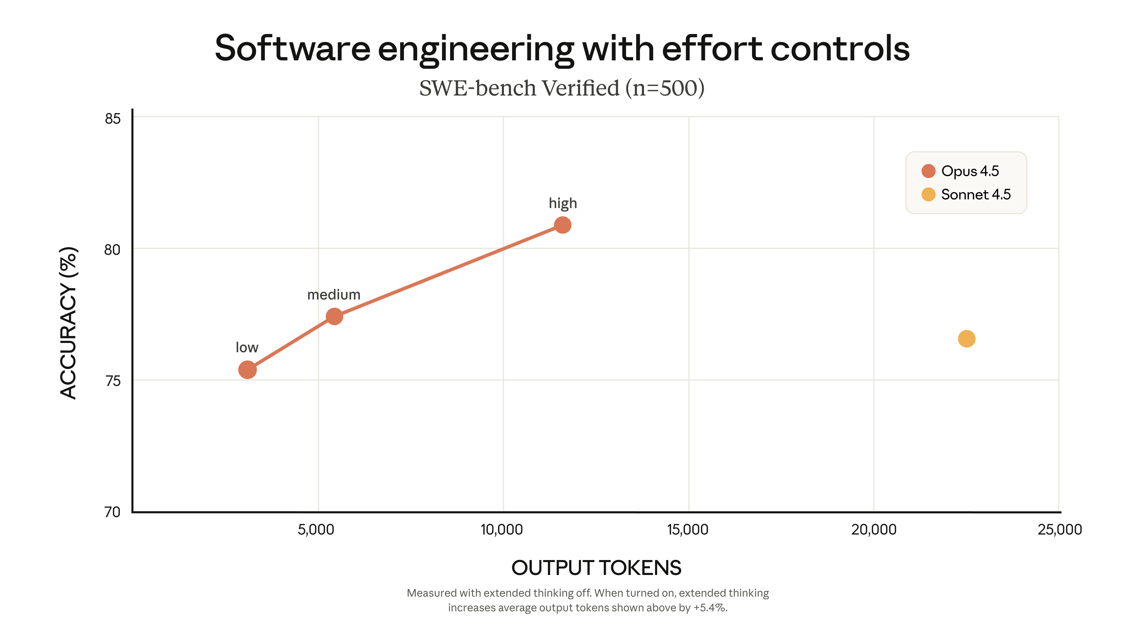 Effort Parameter Performance