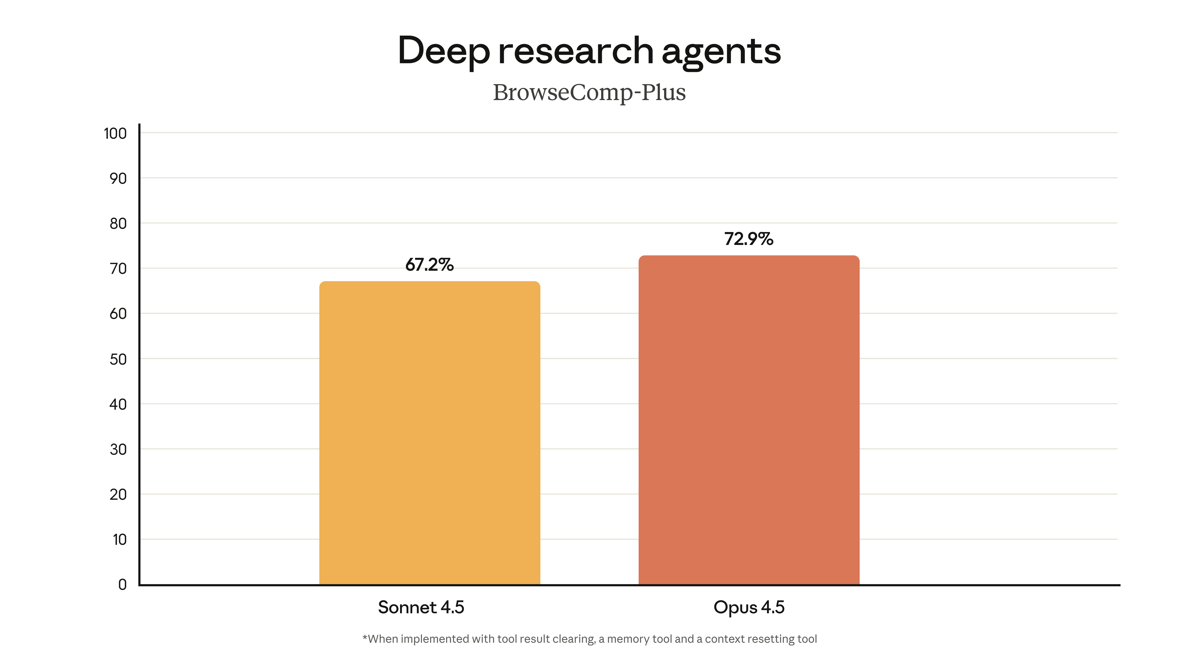 Deep Research Agents Performance