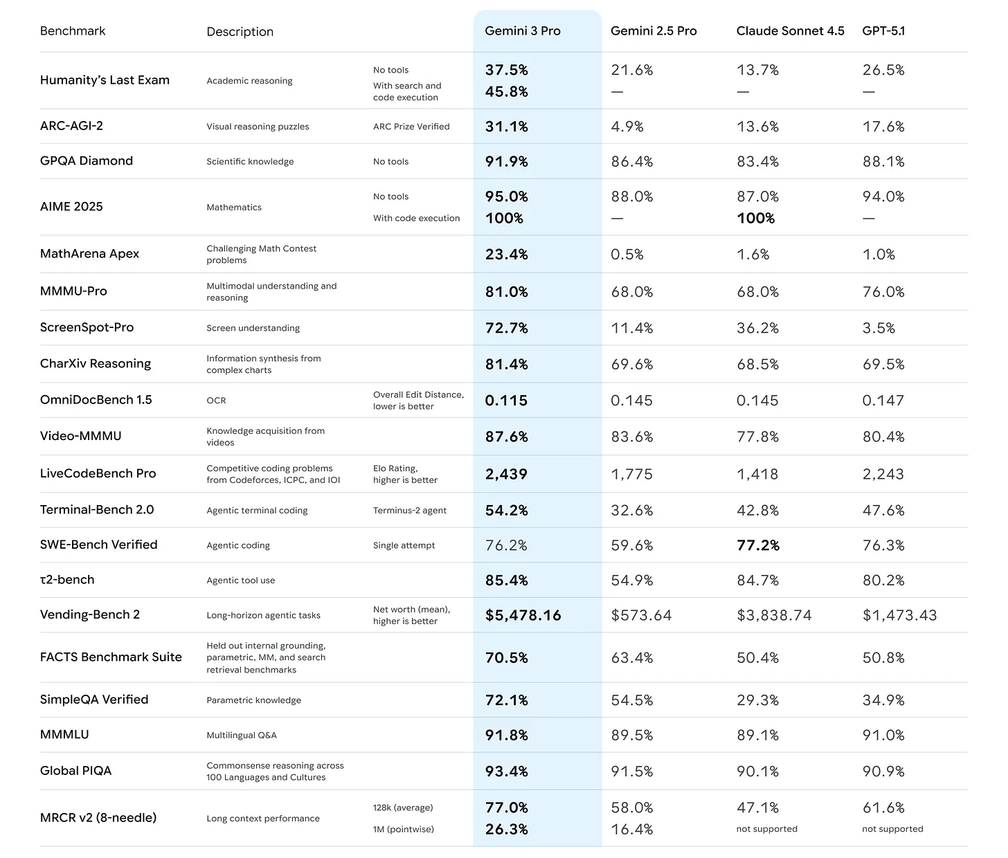 Gemini 3 Benchmark Comparison